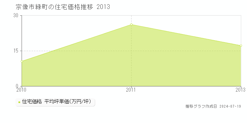 宗像市緑町(福岡県)の住宅価格推移グラフ [2007-2013年]