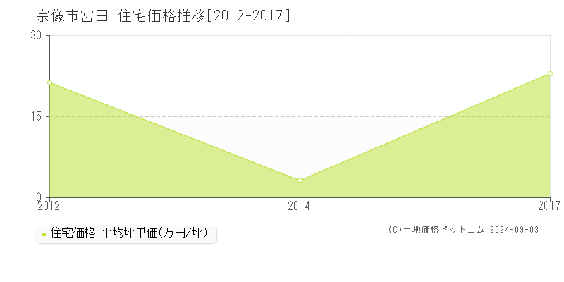 宮田(宗像市)の住宅価格推移グラフ(坪単価)[2012-2017年]