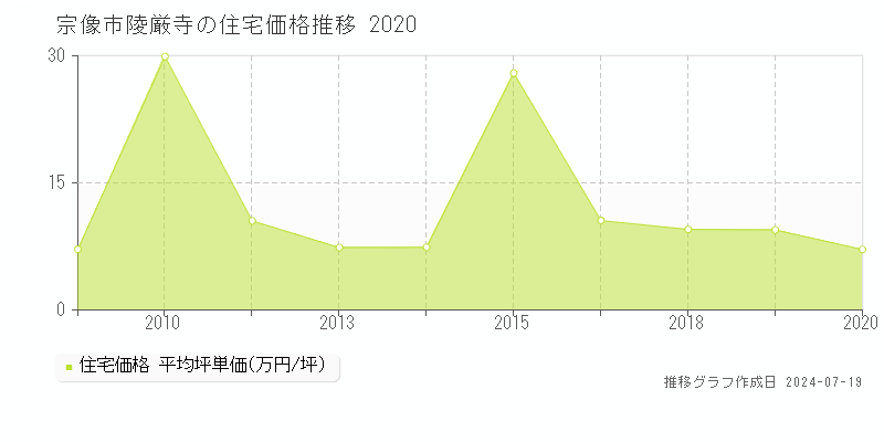 宗像市陵厳寺(福岡県)の住宅価格推移グラフ [2007-2020年]