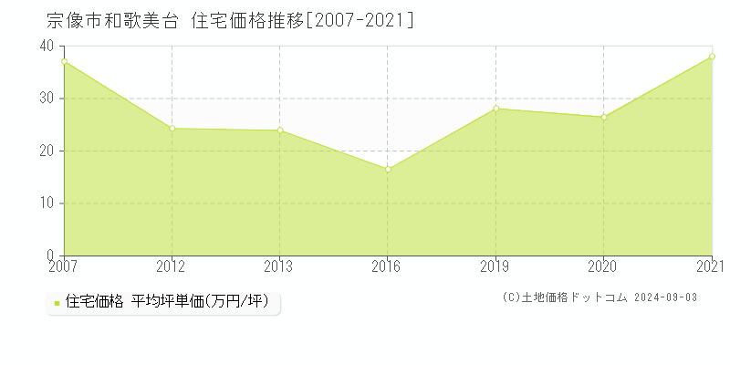 和歌美台(宗像市)の住宅価格推移グラフ(坪単価)[2007-2021年]