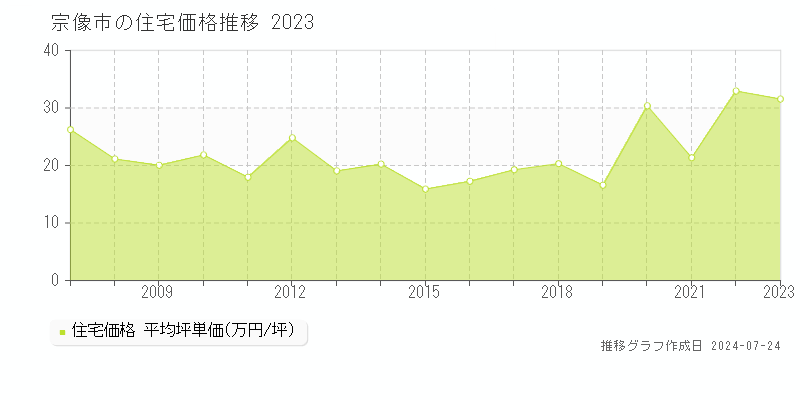 宗像市全域(福岡県)の住宅価格推移グラフ [2007-2023年]