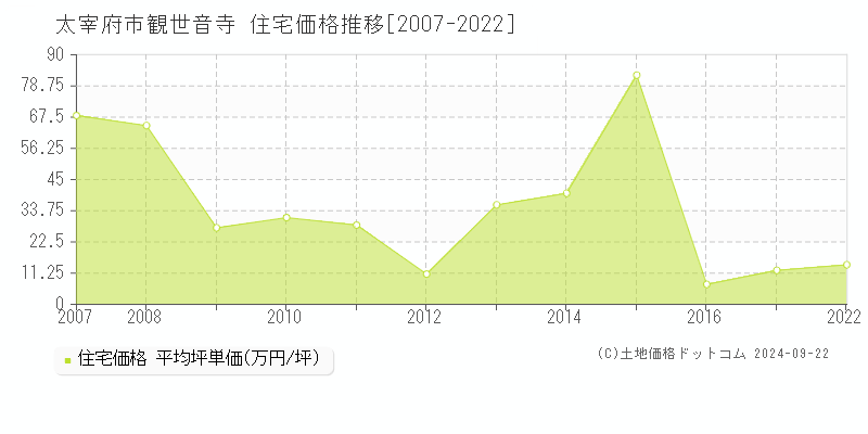 観世音寺(太宰府市)の住宅価格推移グラフ(坪単価)[2007-2022年]