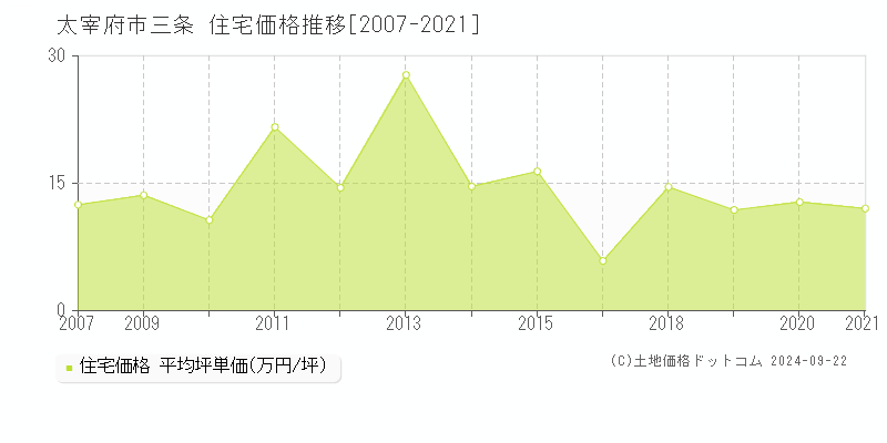 三条(太宰府市)の住宅価格推移グラフ(坪単価)[2007-2021年]