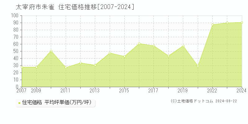 朱雀(太宰府市)の住宅価格推移グラフ(坪単価)[2007-2024年]