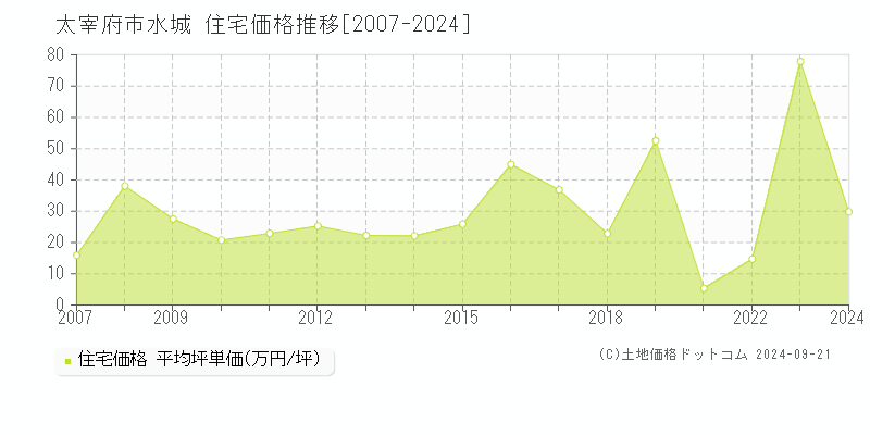 水城(太宰府市)の住宅価格推移グラフ(坪単価)[2007-2024年]