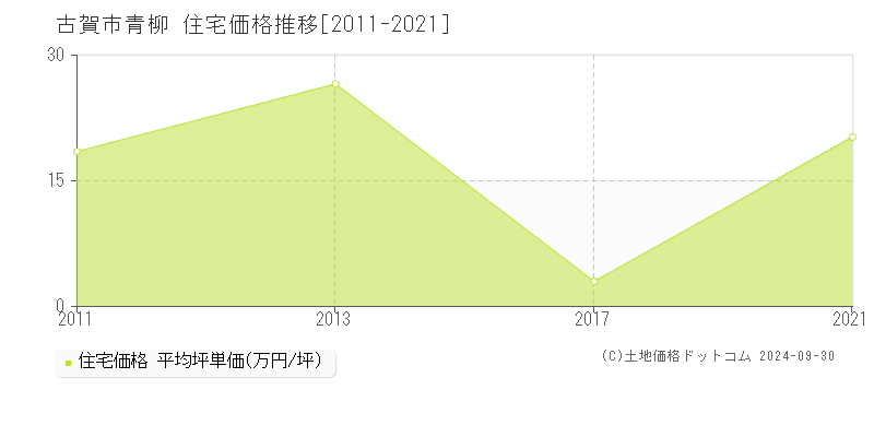 青柳(古賀市)の住宅価格推移グラフ(坪単価)[2011-2021年]