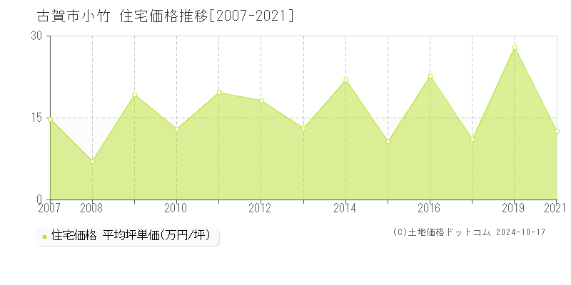 小竹(古賀市)の住宅価格推移グラフ(坪単価)[2007-2021年]