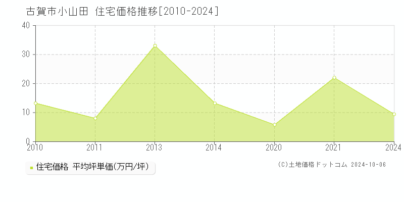 小山田(古賀市)の住宅価格推移グラフ(坪単価)[2010-2024年]