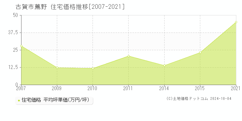 薦野(古賀市)の住宅価格推移グラフ(坪単価)[2007-2021年]