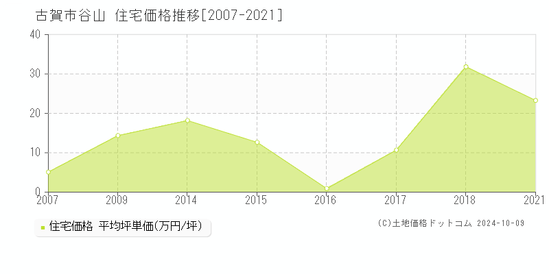 谷山(古賀市)の住宅価格推移グラフ(坪単価)[2007-2021年]