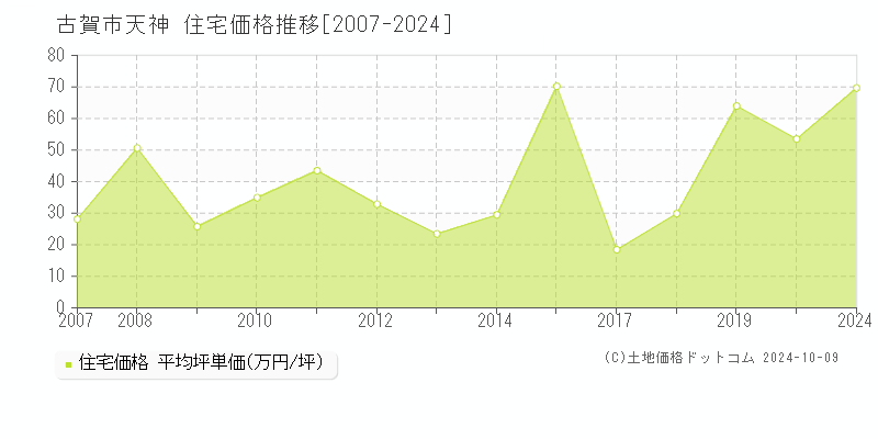 天神(古賀市)の住宅価格推移グラフ(坪単価)[2007-2024年]