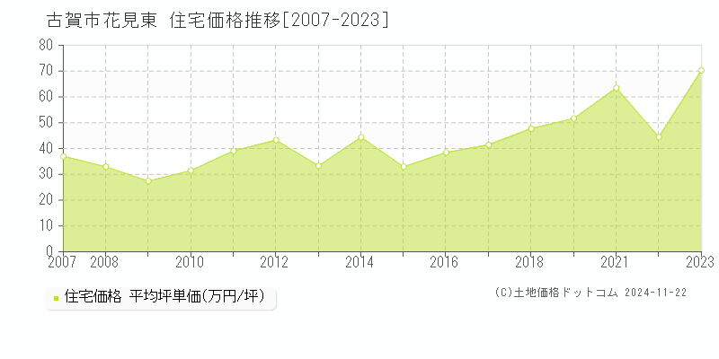 花見東(古賀市)の住宅価格推移グラフ(坪単価)[2007-2023年]