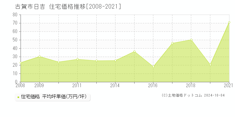 日吉(古賀市)の住宅価格推移グラフ(坪単価)[2008-2021年]