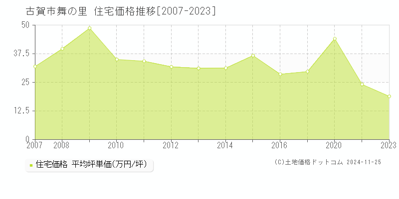 舞の里(古賀市)の住宅価格推移グラフ(坪単価)[2007-2023年]