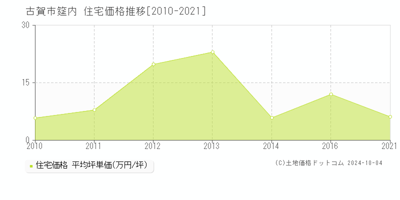 筵内(古賀市)の住宅価格推移グラフ(坪単価)[2010-2021年]