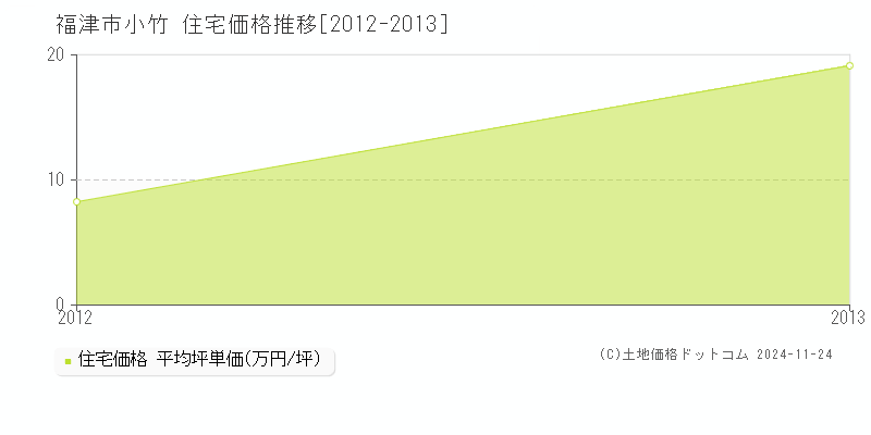 小竹(福津市)の住宅価格推移グラフ(坪単価)[2012-2013年]