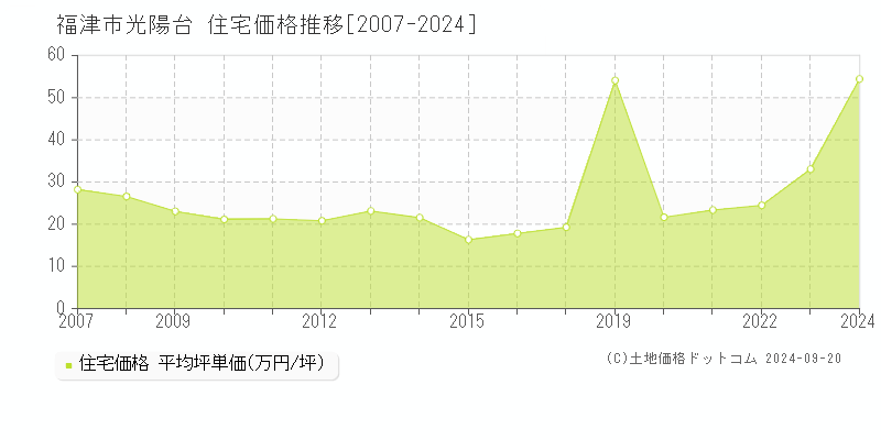 光陽台(福津市)の住宅価格推移グラフ(坪単価)