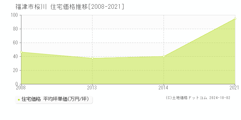 桜川(福津市)の住宅価格推移グラフ(坪単価)[2008-2021年]