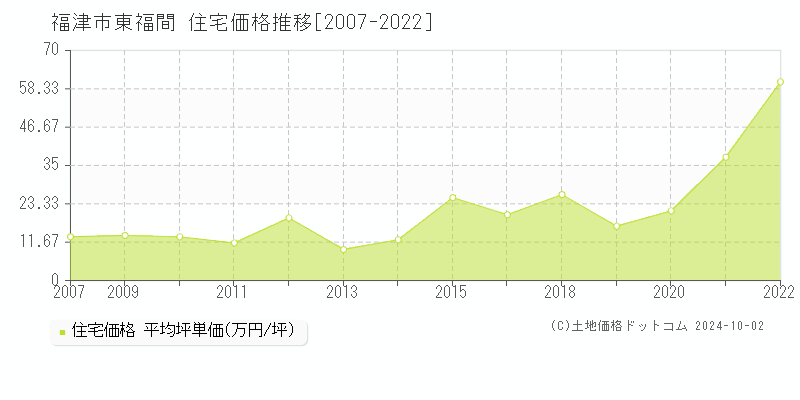 東福間(福津市)の住宅価格推移グラフ(坪単価)