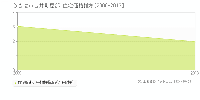 吉井町屋部(うきは市)の住宅価格推移グラフ(坪単価)[2009-2013年]