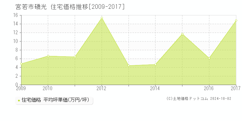 磯光(宮若市)の住宅価格推移グラフ(坪単価)[2009-2017年]