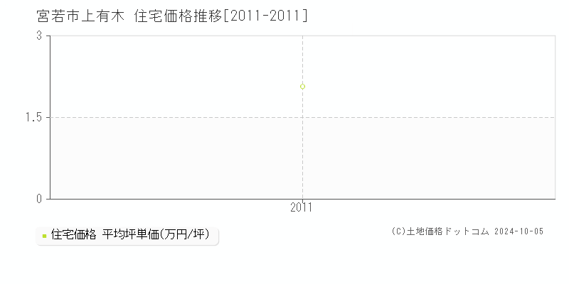 上有木(宮若市)の住宅価格推移グラフ(坪単価)[2011-2011年]