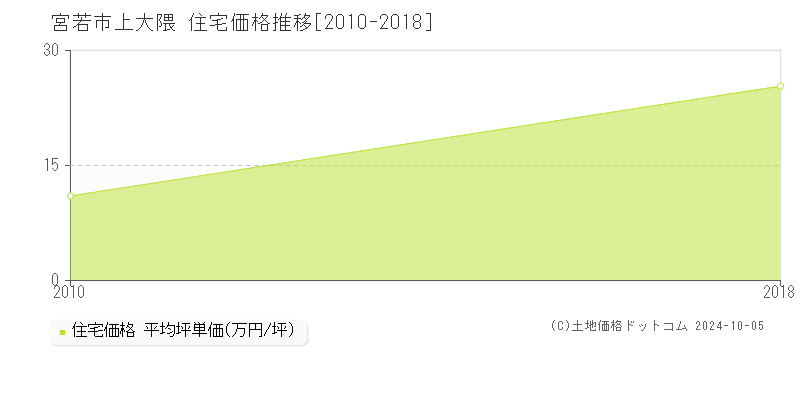 上大隈(宮若市)の住宅価格推移グラフ(坪単価)[2010-2018年]