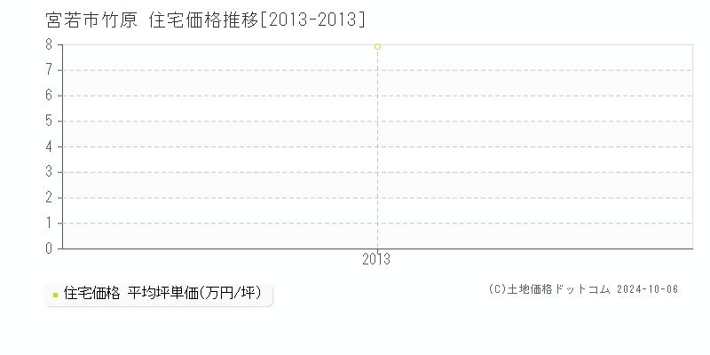 竹原(宮若市)の住宅価格推移グラフ(坪単価)[2013-2013年]