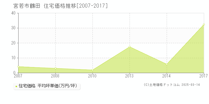 鶴田(宮若市)の住宅価格推移グラフ(坪単価)[2007-2017年]