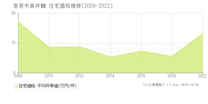 長井鶴(宮若市)の住宅価格推移グラフ(坪単価)[2009-2022年]