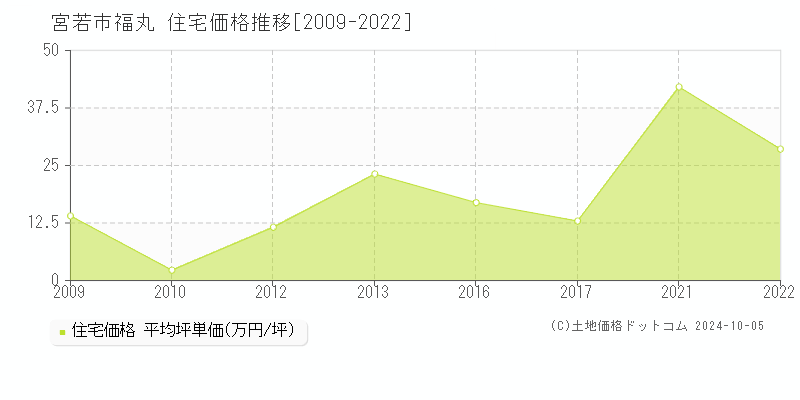 福丸(宮若市)の住宅価格推移グラフ(坪単価)[2009-2022年]