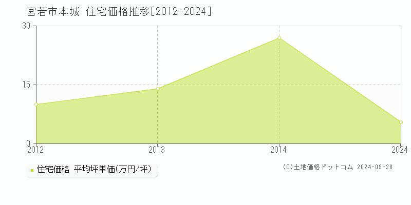 本城(宮若市)の住宅価格推移グラフ(坪単価)[2012-2024年]