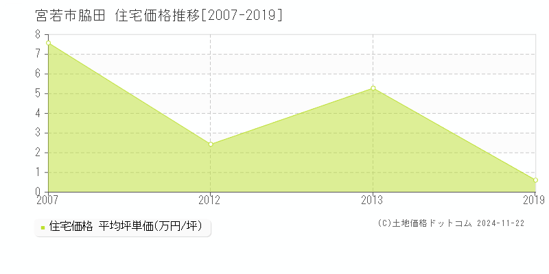 脇田(宮若市)の住宅価格推移グラフ(坪単価)[2007-2019年]