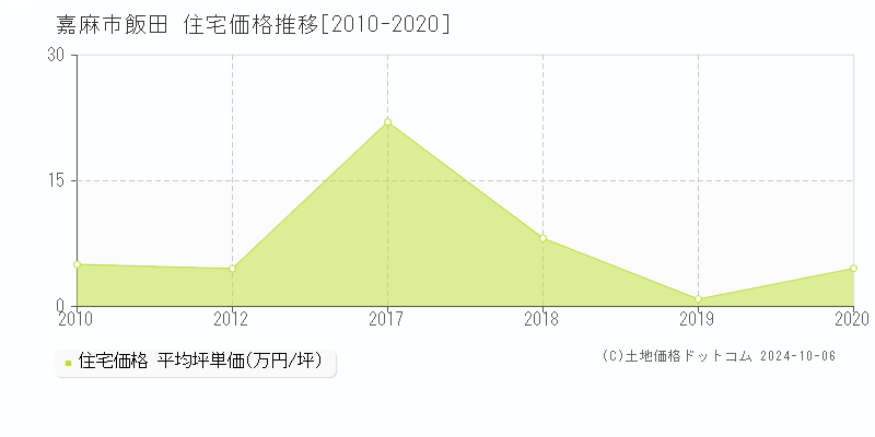 飯田(嘉麻市)の住宅価格推移グラフ(坪単価)[2010-2020年]