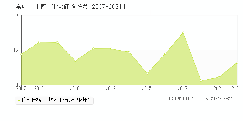 牛隈(嘉麻市)の住宅価格推移グラフ(坪単価)[2007-2021年]