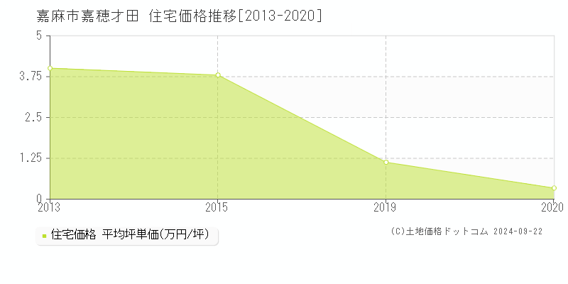 嘉穂才田(嘉麻市)の住宅価格推移グラフ(坪単価)[2013-2020年]