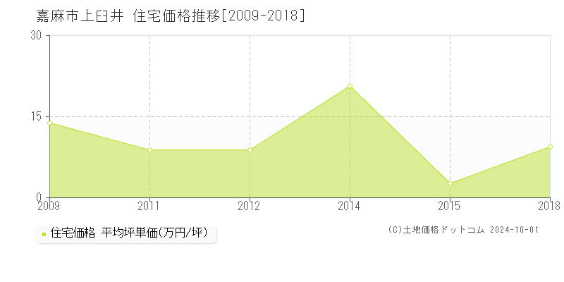 上臼井(嘉麻市)の住宅価格推移グラフ(坪単価)[2009-2018年]