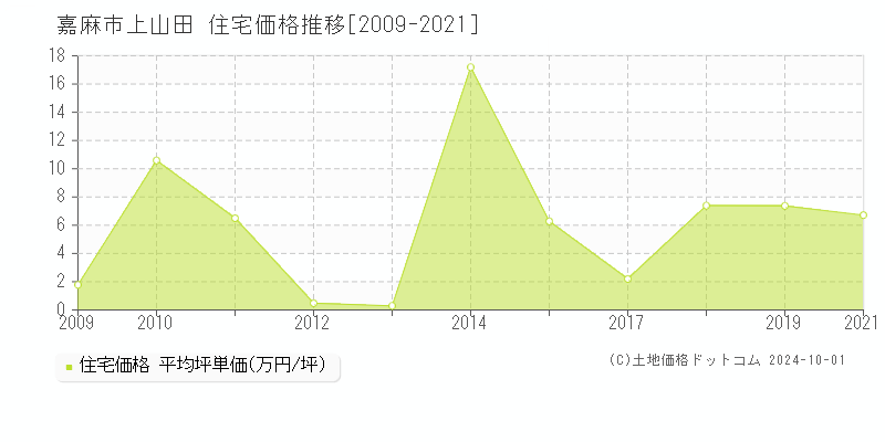 上山田(嘉麻市)の住宅価格推移グラフ(坪単価)[2009-2021年]