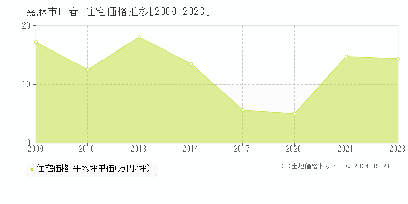 口春(嘉麻市)の住宅価格推移グラフ(坪単価)[2009-2023年]