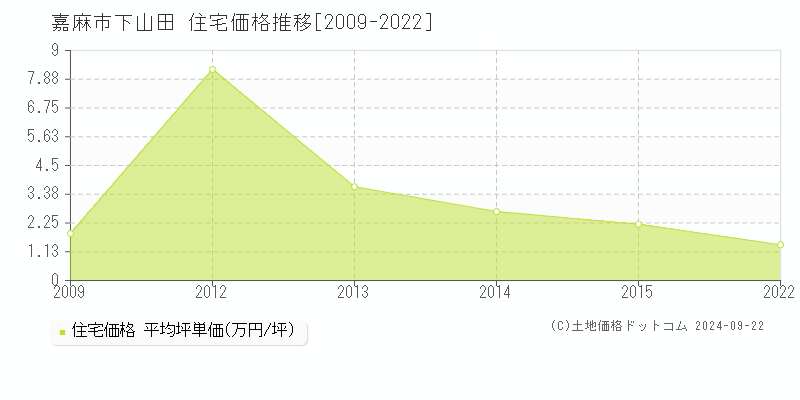 下山田(嘉麻市)の住宅価格推移グラフ(坪単価)[2009-2022年]