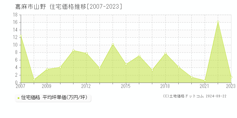 山野(嘉麻市)の住宅価格推移グラフ(坪単価)