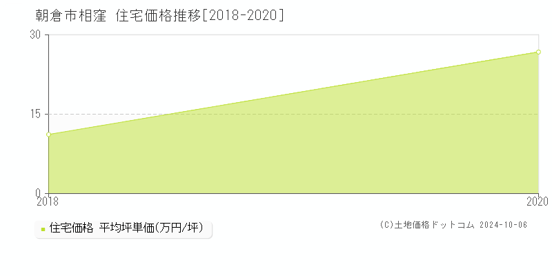 相窪(朝倉市)の住宅価格推移グラフ(坪単価)[2018-2020年]