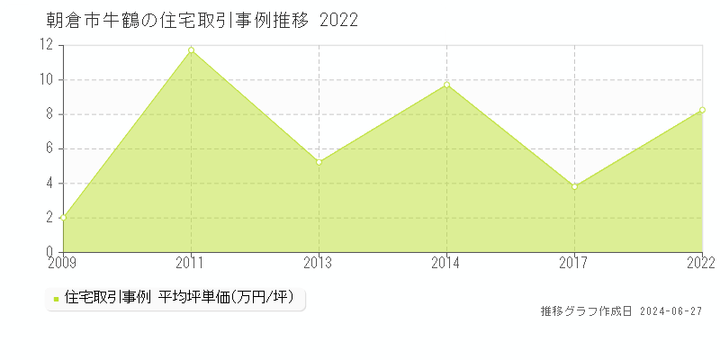 朝倉市牛鶴の住宅取引事例推移グラフ 