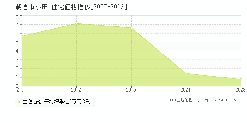 小田(朝倉市)の住宅価格推移グラフ(坪単価)[2007-2023年]