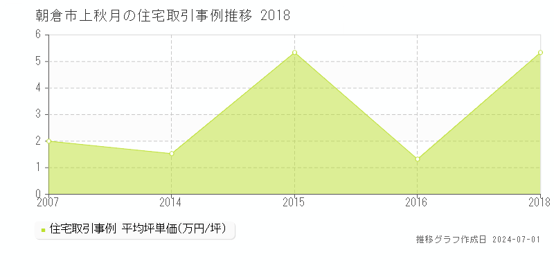 朝倉市上秋月の住宅取引事例推移グラフ 