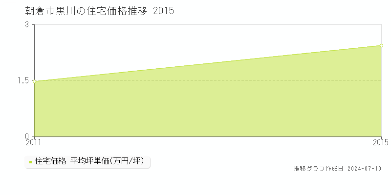 朝倉市黒川の住宅取引事例推移グラフ 