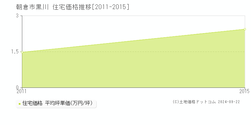 黒川(朝倉市)の住宅価格推移グラフ(坪単価)[2011-2015年]