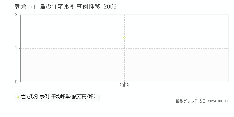 朝倉市白鳥の住宅取引事例推移グラフ 