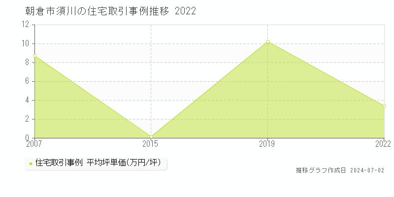 朝倉市須川の住宅取引事例推移グラフ 