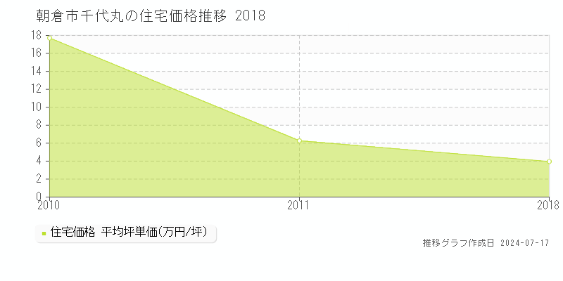 朝倉市千代丸の住宅取引事例推移グラフ 